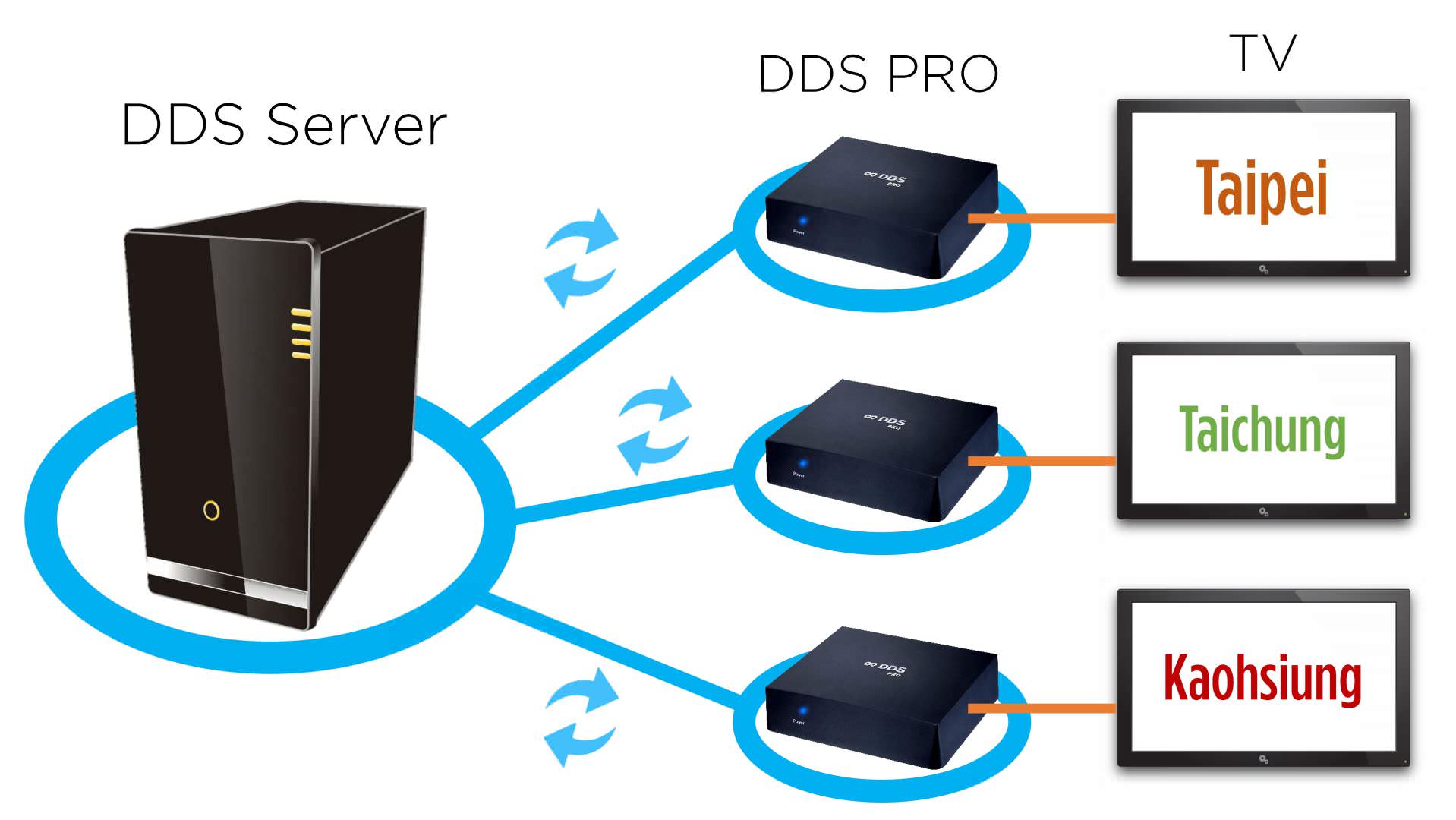 DDS PRO Digital Signage