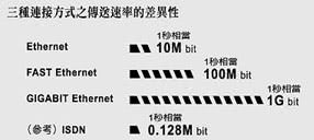 LAN 所代表的连接方式有Ethernet 、FAST Ethernet 、GIGABIT Ethernet 等