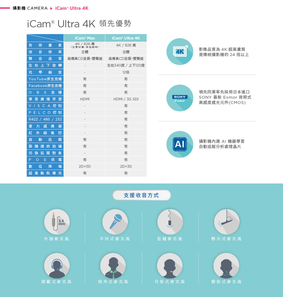 iCam Ultra 自动追踪摄影机具备高性能 AI 芯片与 SONY Exmor 感光组件,分辨率达 4K 828 万像素,支持全方位旋转、12 倍光学变焦与自动追踪功能,内置 2D+3D 降噪与 HDR 超宽动态补光技术,能与 OBS、Facebook、YouTube 串流平台无缝整合,并支持 HDMI、3G SDI 输出与多种麦克风类型如领夹式、耳挂式、监听与手持式等,是打造智能教学、会议直播与远距训练的高端 4K 摄影解决方案。