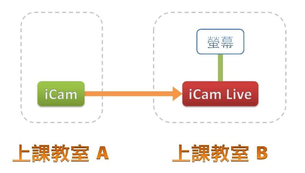 使用iCam Live監看軟體搭配iCam PRO攝影機進行單向直播與遠距教學的架構圖