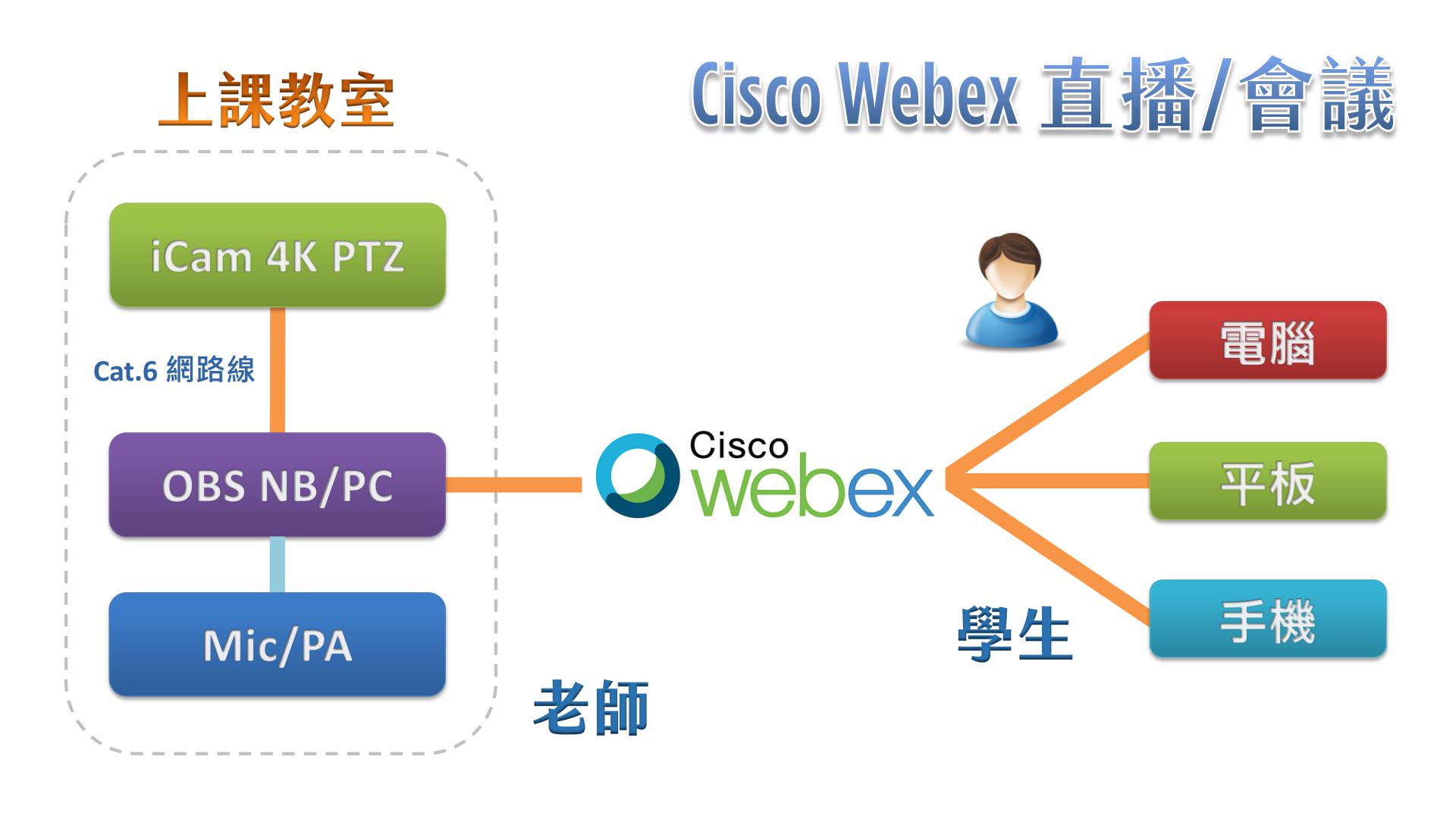 使用 iCam Ultra摄影机透过网络连接OBS在Cisco Webex直播