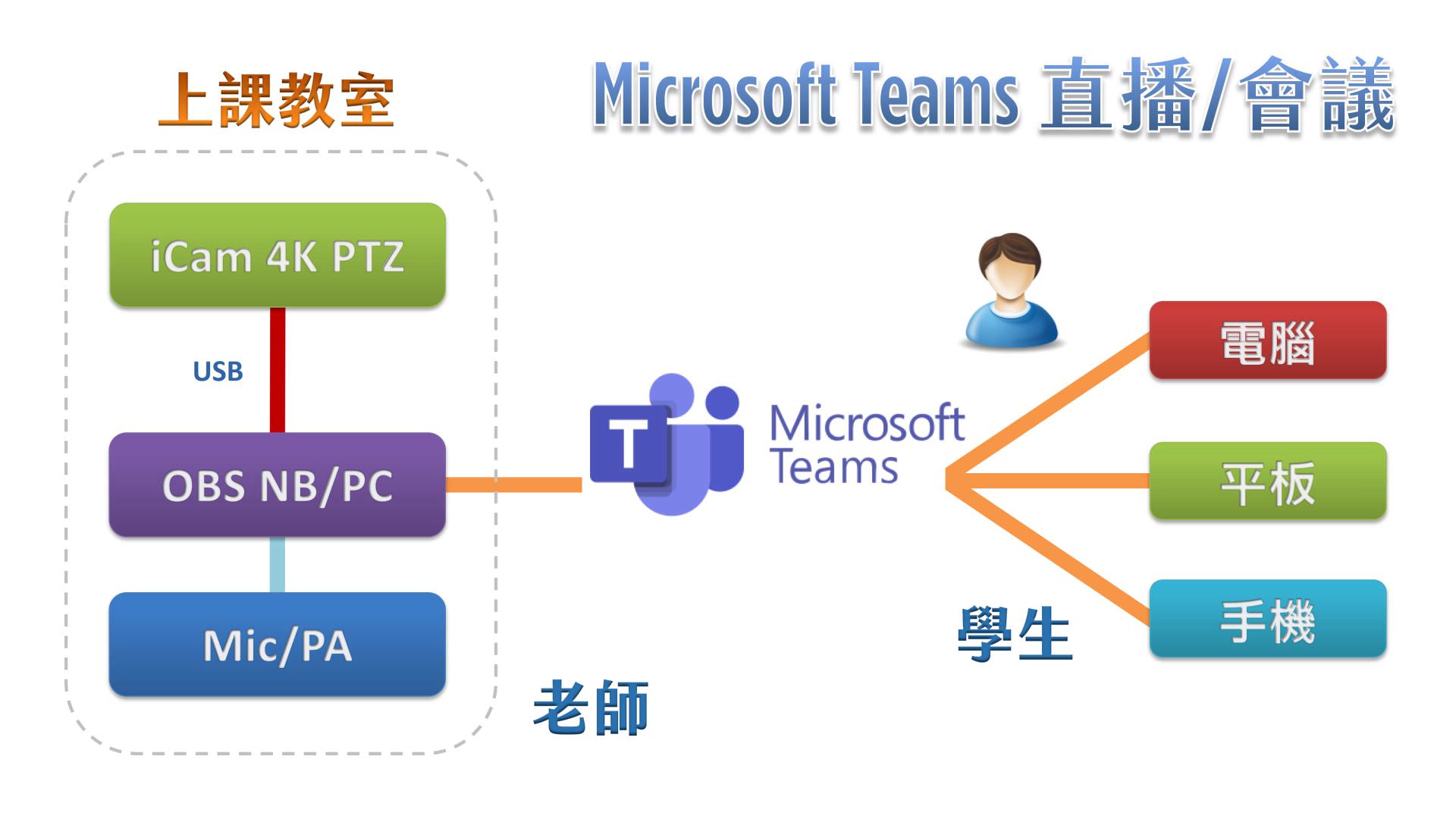 使用 iCam Ultra 摄影机透过 USB 连接 OBS 在Microsoft Teams直播