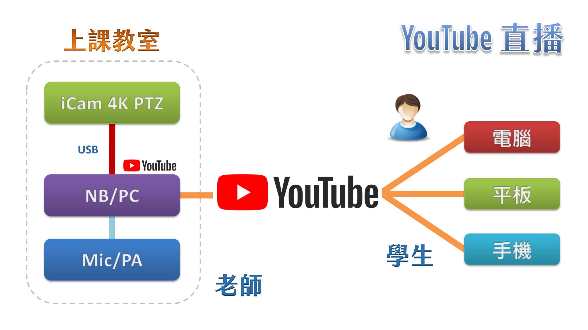 使用 iCam Ultra 摄影机透过 USB 在YouTube直播