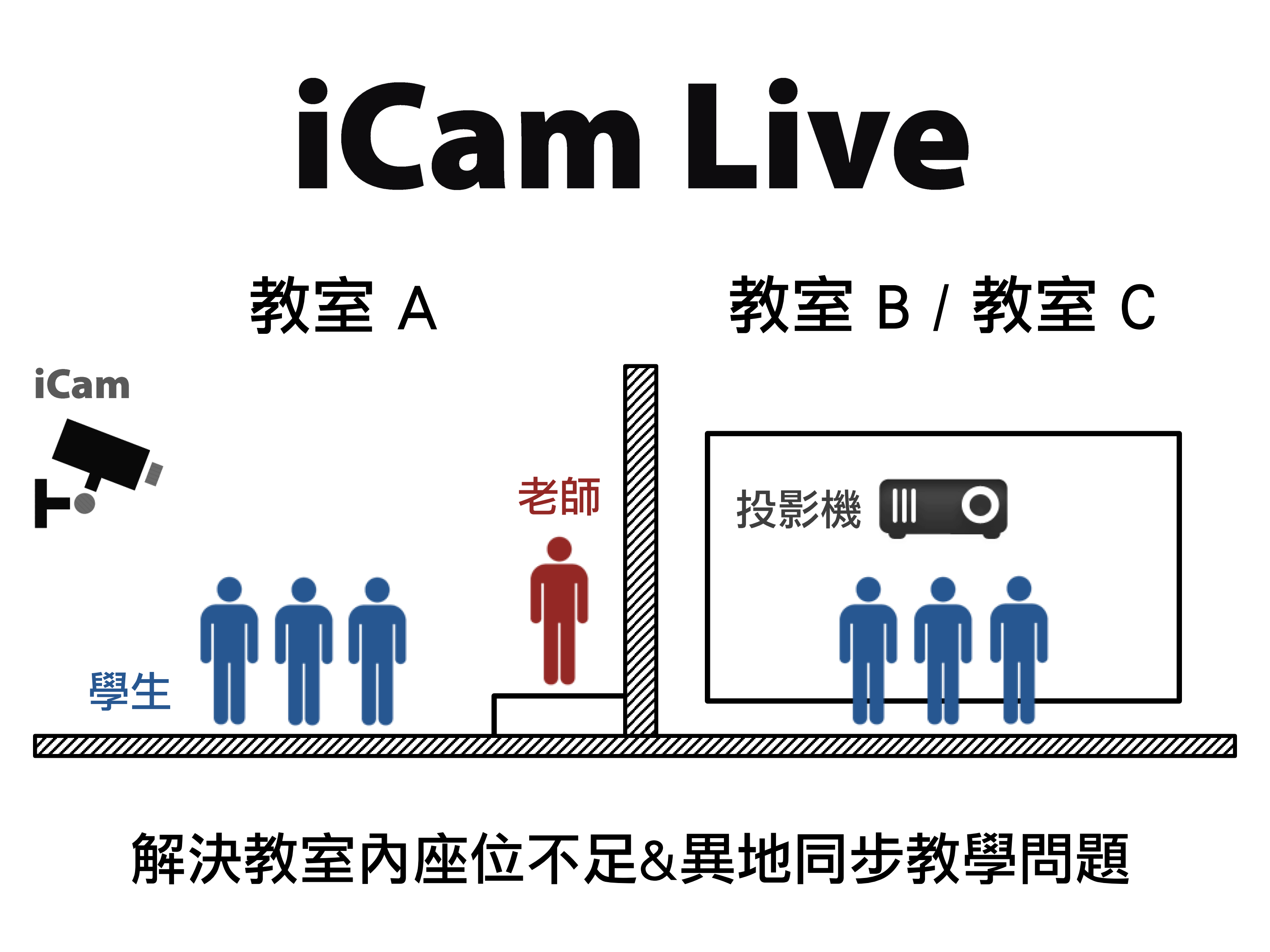 藍眼科技提供免費的iCam® Live現場直播軟體給教育單位